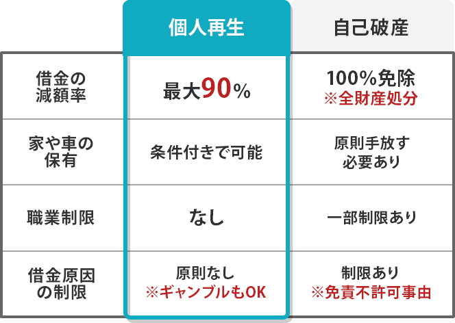 個人再生と自己破産の比較表